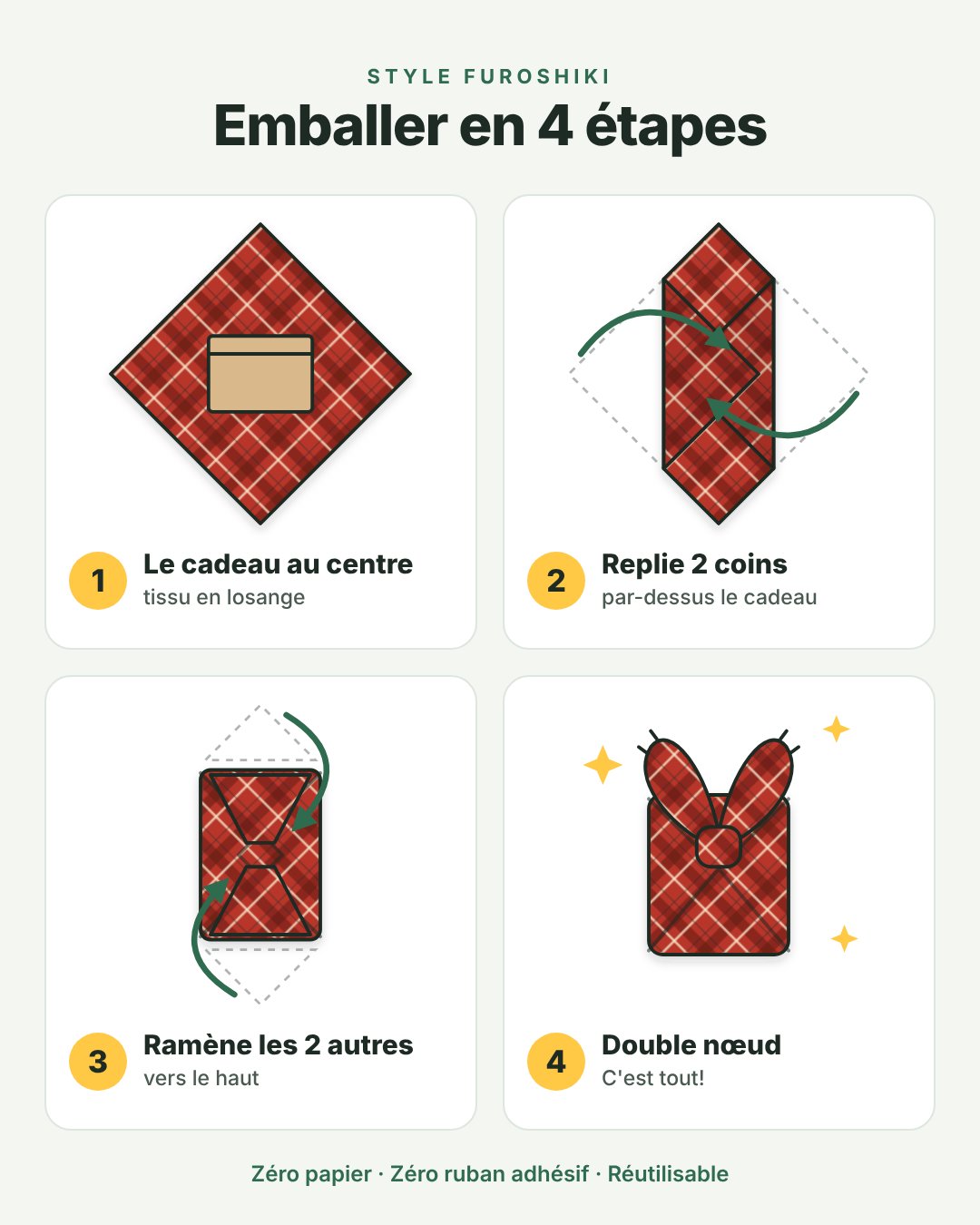 Comment emballer un cadeau en tissu style furoshiki en 4 étapes : déposer le cadeau au centre du tissu en losange, replier deux coins, ramener les deux autres et faire un double nœud. Emballage cadeau réutilisable fait à la main au Québec.